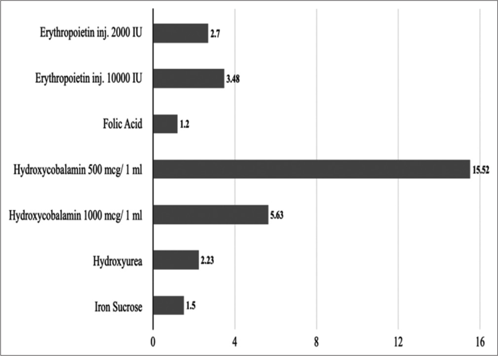 Cost ratios of 10.1–antianemia medicines.