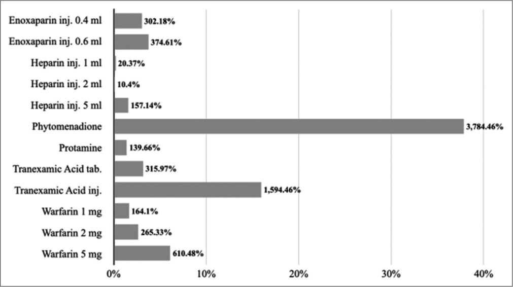 Percentage cost variations of 10.2–medicines affecting coagulation.