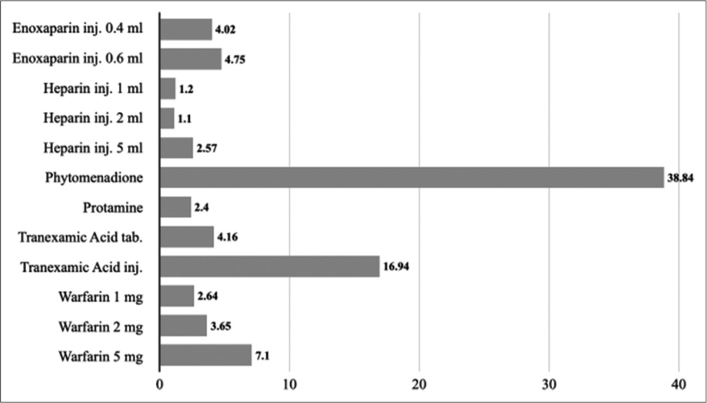 Cost ratios of 10.2–medicines affecting coagulation.