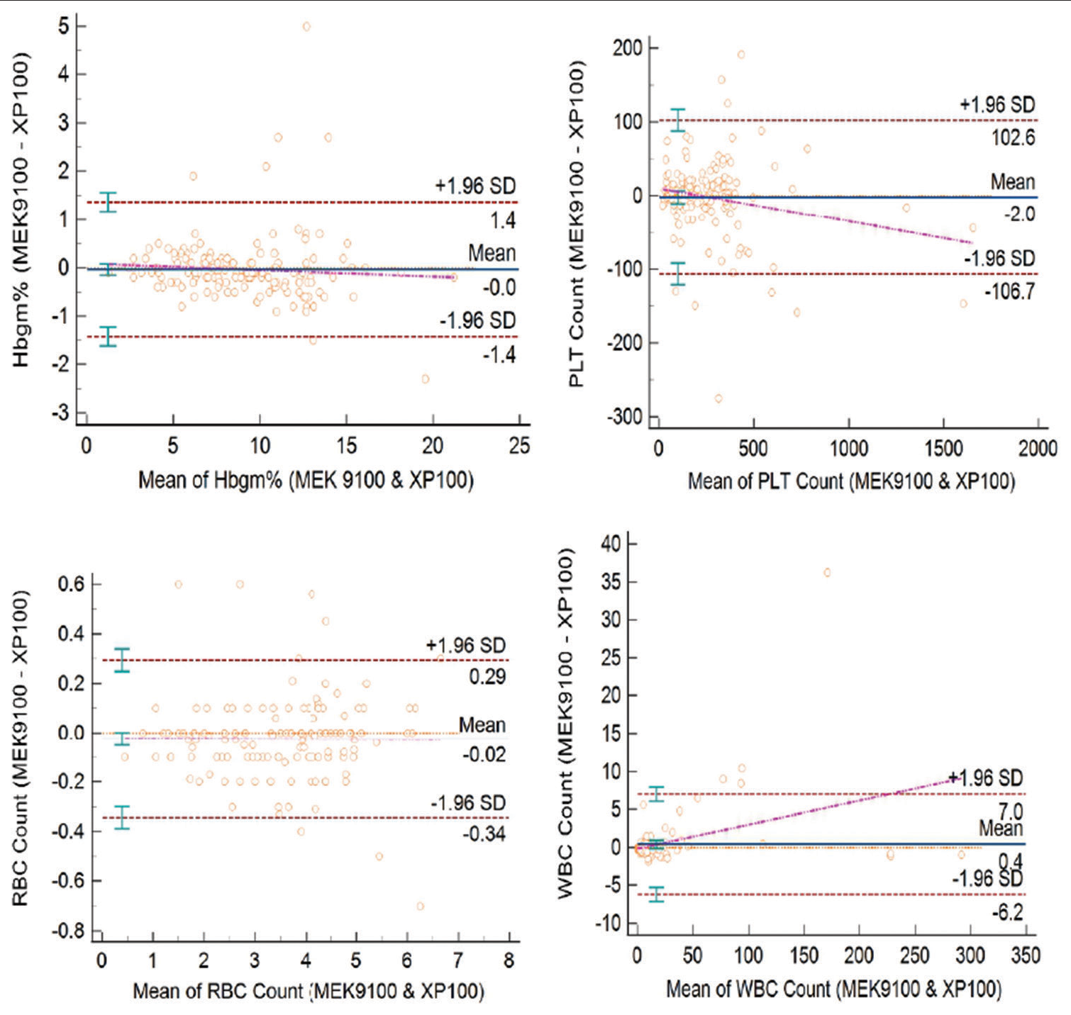 Bland–Altman plot of hemoglobin, platelet, red blood cell count, and white blood cell count in 150 samples used for comparability.