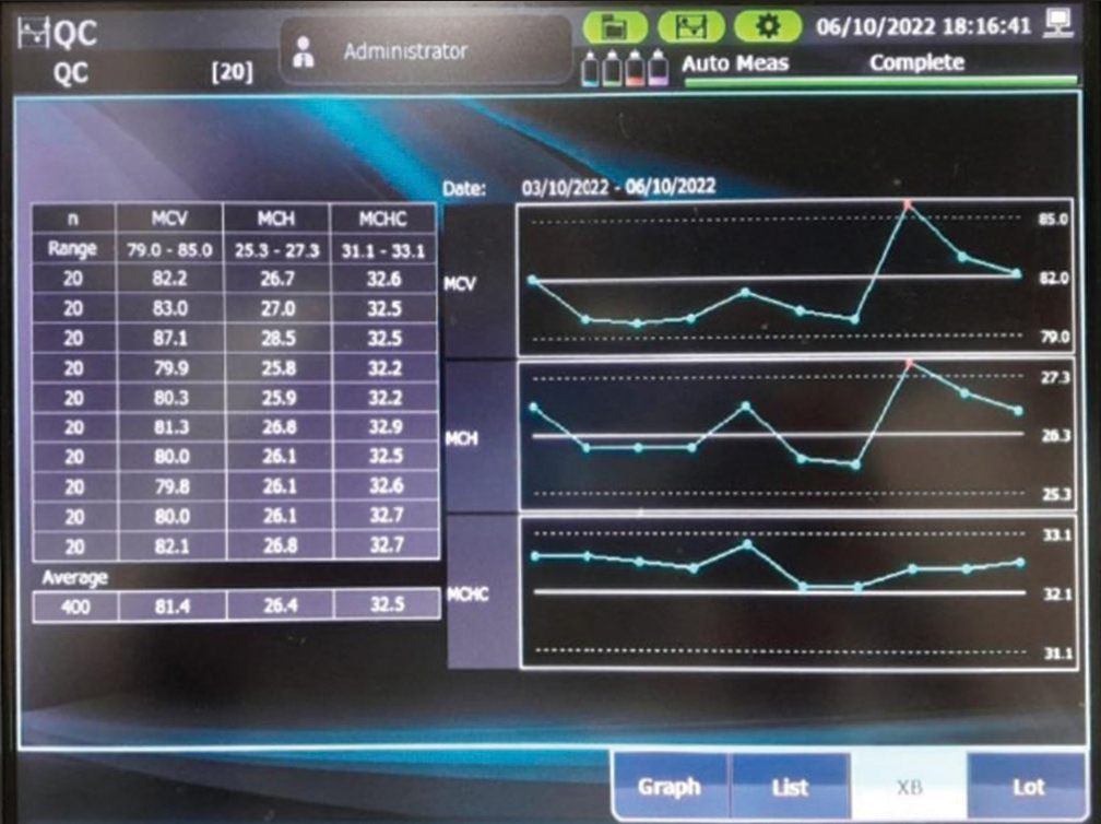 Figure of X̅B chart from MEK 9100 analyzer.