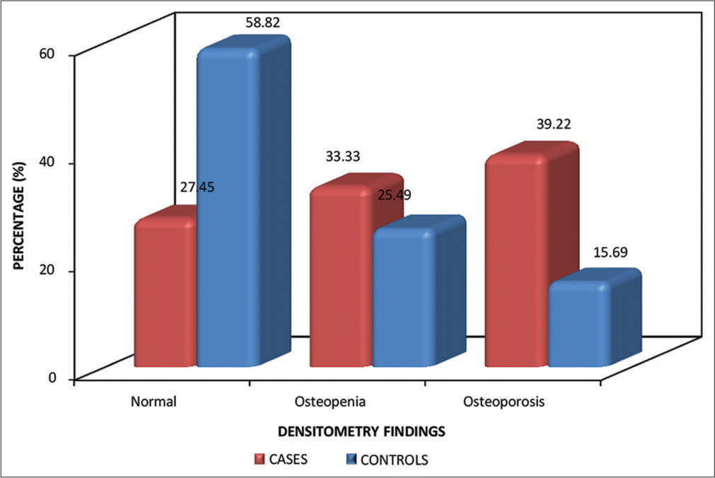 Bone densitometry findings based on z score at lumbar spine.