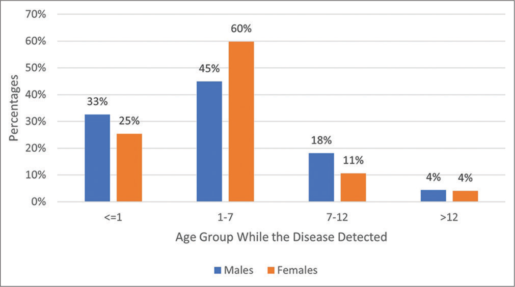 Age (in months) of diagnosis of thalassemia by differentiation of sex among patients in the central blood bank, 2019–2020.