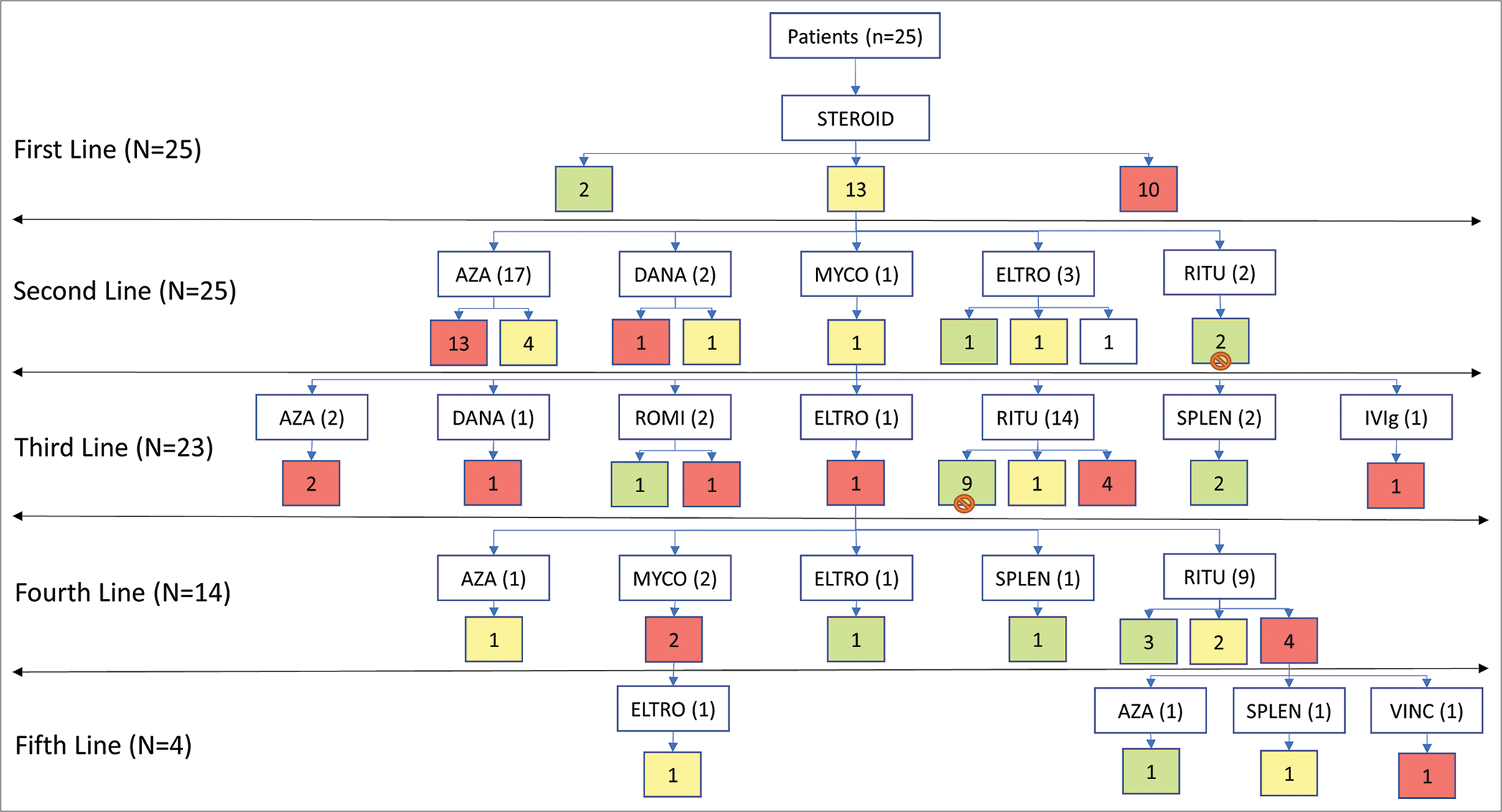 Showing recruitment of the patients for the study. Each number is consists of number of the patients. Boxes in red, yellow and green colours shows no response, partial response and complete response, respectively. (AZA: Azathioprine, DANA: Danazol, MTCO: Mycophenolate Mofetil, ELTRO: Eltrombopag, RITU: Rituximab, ROMI: Romiplostim, SPLEN: Splenectomy, IVIg: Intravenous Immunoglobuline, VIN: Vincristine).