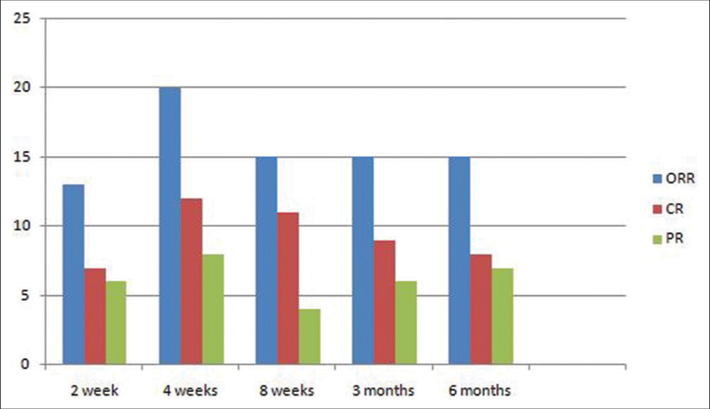 Stacked bar chart showing dynamic changes in the response to the rituximab therapy over time in comparison to the final response (CR: Complete response, PR: Partial response, NR: No response, wk: Weeks, mn: Months).