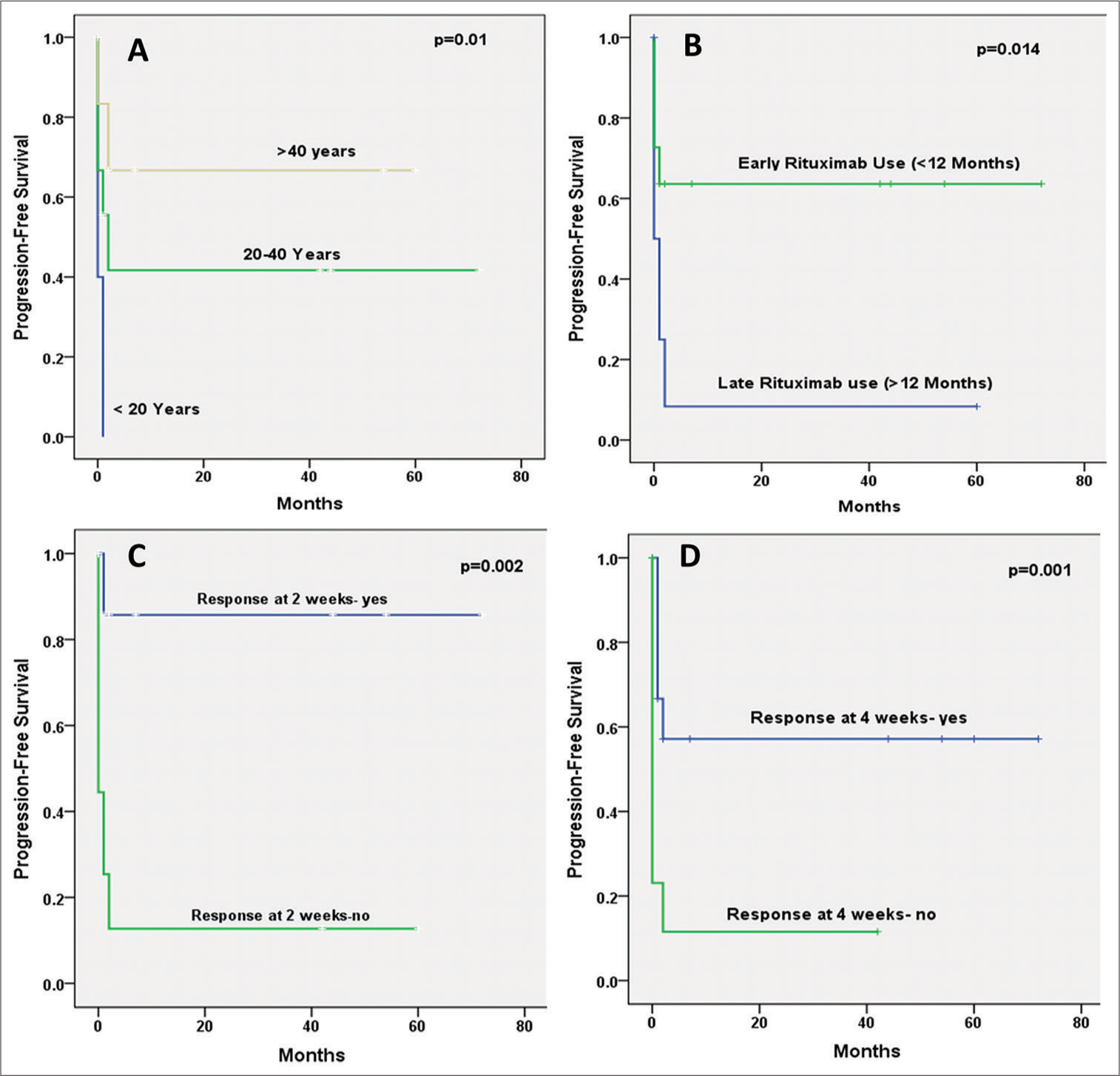 Kaplan Meir curves show progression-free survival for an overall response (complete response and partial response). A: Age Group, B: Rituximab used <12 or ≥12 months of diagnosis; C: Response at two weeks; D: Response at four weeks. Log Rank (Mantel- Cox) test was applied and a P value <0.05 was considered significant. While, sex, Line of treatment(second line or later), Rituximab Dose (low or high), Rituximab used (within six months or later of diagnosis) were not found significant.