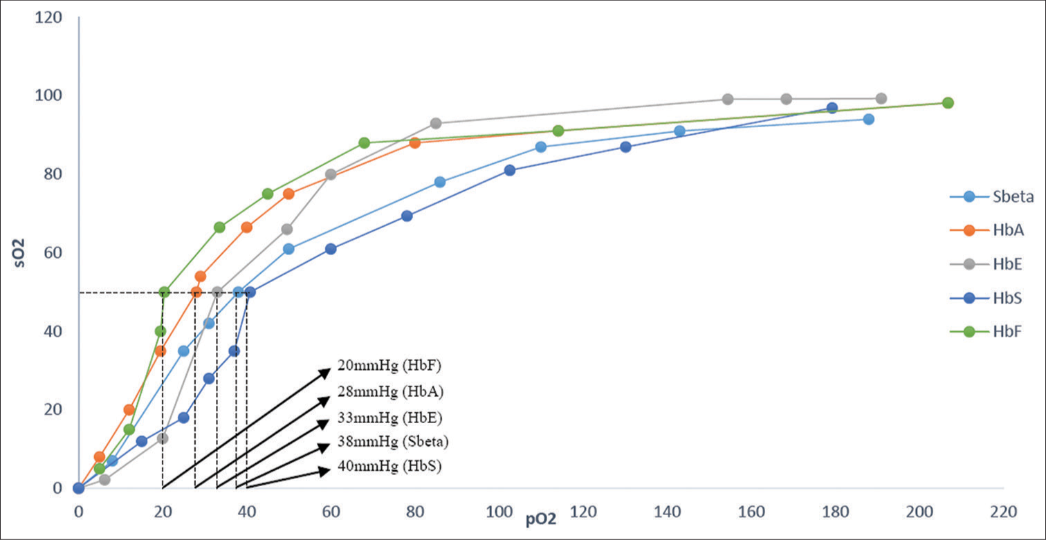 Oxygen dissociation curve characteristics of the various hemoglobins showing higher oxygen affinity of fetal hemoglobin predominant sample and lower oxygen affinity of hemoglobin S and hemoglobin E containing samples relative to hemoglobin A. HbF: Fetal hemoglobin, HbA: Hemoglobin A, HbE: Hemoglobin E, HbS: Hemoglobin S, SBeta: Sickle beta thalassemia, sO2: oxygen saturation of hemoglobin, pO2: partial pressure of oxygen.