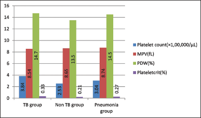 Comparison of platelet indices in various patient groups (Sahin et al., 2012) TB: Tuberculosis, MPV: Mean platelet volume, PDW: Platelet distribution width.