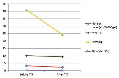 Platelet indices before and after ATT (Tozkoparan et al., 2007) ATT: Antitubercular treatment, MPV: Mean platelet volume, PDW: Platelet distribution width.