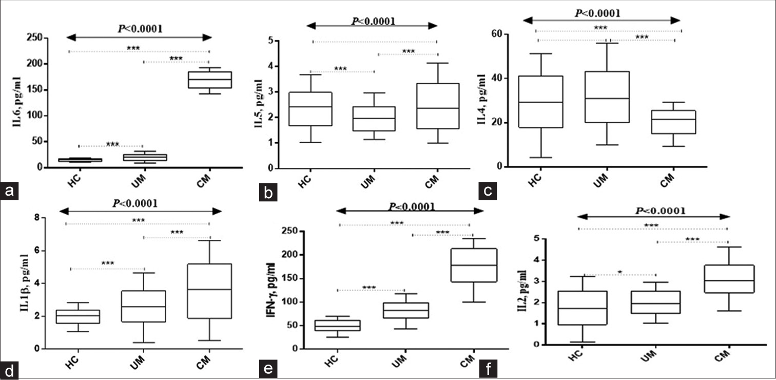 Serum levels of (a)IL-6, (b)IL-5, (c)IL-4, (d)IL-1β, (e) INF-ɤ, and (f)IL-2. HC: Healthy controls. UM: Uncomplicated malaria, CM: Complicated malaria. Data analyzed using Kruskal–Wallis H-test. Post hoc analyses done using Bonferroni correction set at P < 0.017). IL: Interleukin, INF-ɤ: Interferon gamma, ***Refers to P < 0.0001, *Refers to P < 0.05.