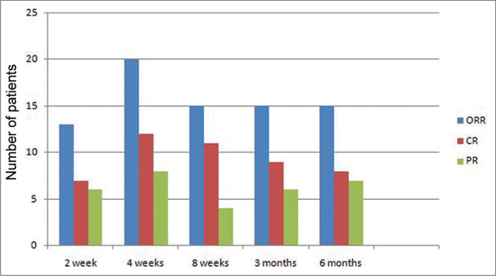 Stacked bar chart showing dynamic changes in the response to the rituximab therapy over time in comparison to the final response (CR: Complete response, PR: Partial response, NR: No response, wk: Weeks, mn: Months).