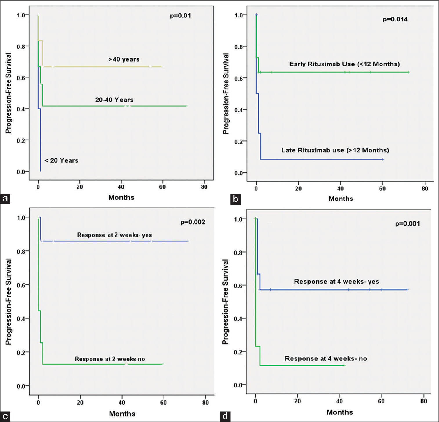 Kaplan Meir curves show progression-free survival for an overall response (complete response and partial response). a: Age Group, b: Rituximab used <12 or ≥12 months of diagnosis; c: Response at two weeks; d: Response at four weeks. Log Rank (Mantel- Cox) test was applied and a P value <0.05 was considered significant. While, sex, Line of treatment(second line or later), Rituximab Dose (low or high), Rituximab used (within six months or later of diagnosis) were not found significant.