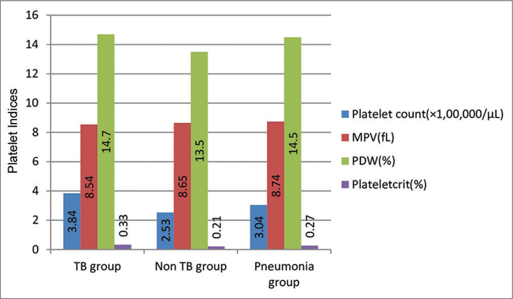 Comparison of platelet indices in various patient groups (Sahin et al., 2012).[1,2] TB: Tuberculosis, MPV: Mean platelet volume, PDW: Platelet distribution width.