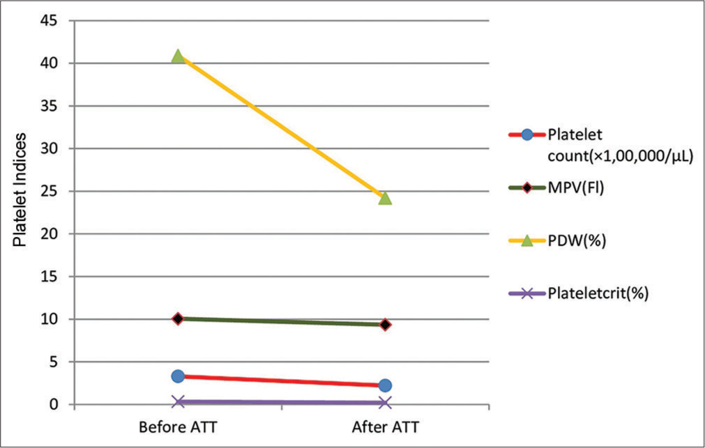 Platelet indices before and after ATT (Tozkoparan et al., 2007).[4] ATT: Antitubercular treatment, MPV: Mean platelet volume, PDW: Platelet distribution width.