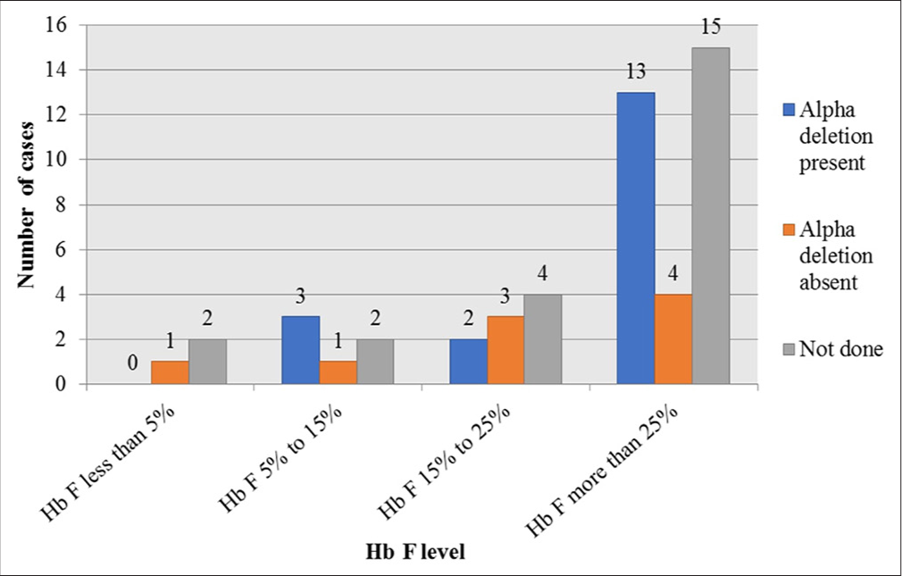 Fetal hemoglobin level depending upon alpha globin gene deletion. Hb F: Hemoglobin F.