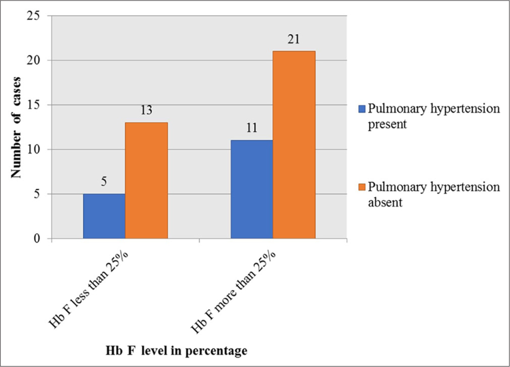 Association of pulmonary hypertension and fetal hemoglobin level. Hb F: Hemoglobin F.