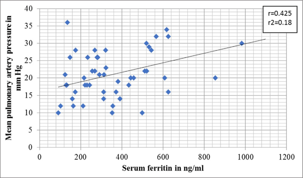 Association of pulmonary hypertension and serum ferritin.