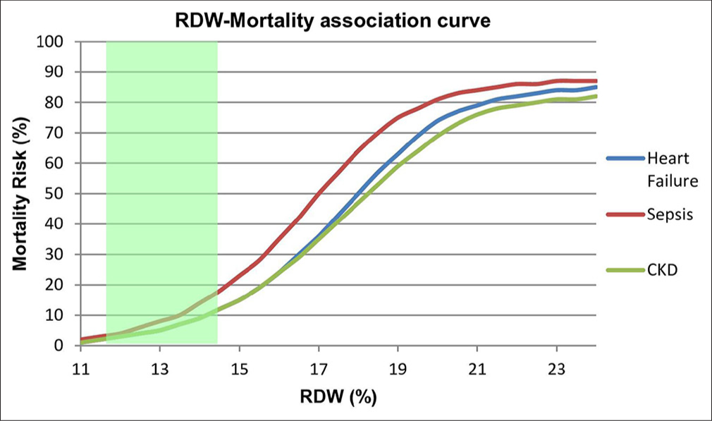Association between RDW values and mortality risk across different conditions. Normal RDW range (11.5–14.5%) is indicated by green shading. Note the steeper curve for sepsis, indicating higher mortality risk at lower RDW values compared to heart failure and CKD. Values above 21% are associated with mortality rates exceeding 70% across all conditions. RDW: Red cell distribution width, CKD: Chronic kidney disease