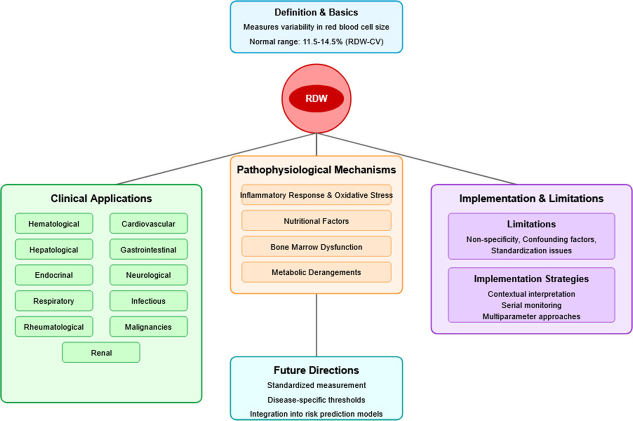 Comprehensive overview of red cell distribution width as a universal biomarker in contemporary medicine.