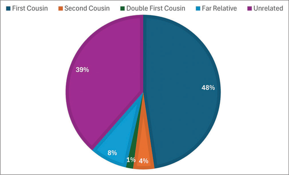 Proportion of different categories of marriage among patients of thalassemia in Kabul Central Blood Bank, 2019–2020.