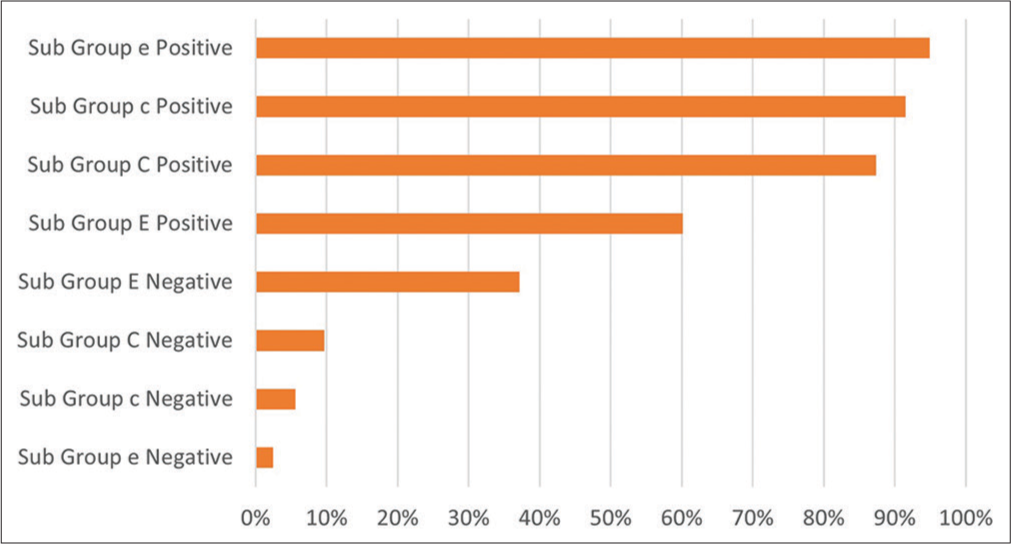 Proportion of blood subgroups among thalassemia patients in the central blood bank during 2019–2020.