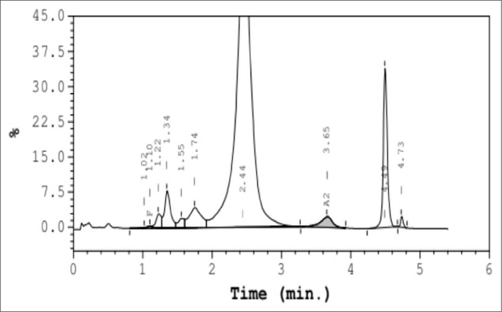 High performance liquid chromatography of hemoglobin St. Luke eluting in the “S” window.